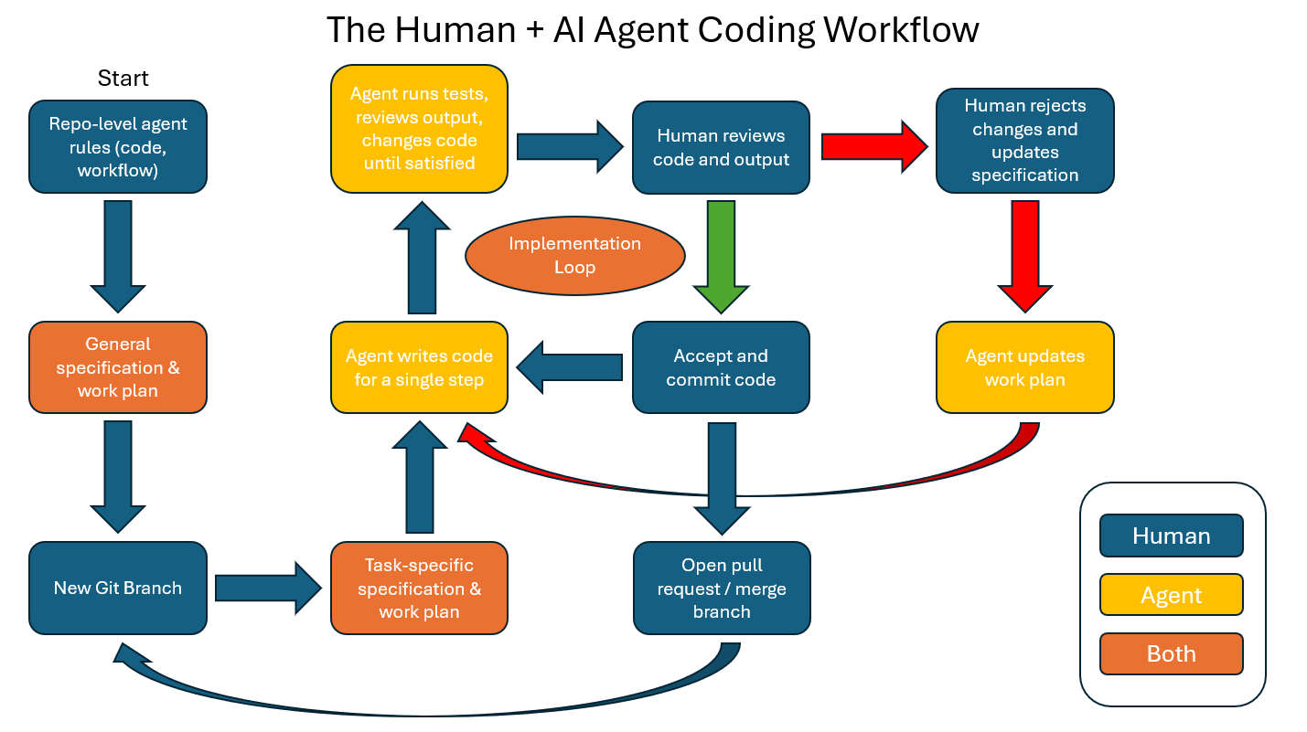 Human + AI Agent Coding Workflow